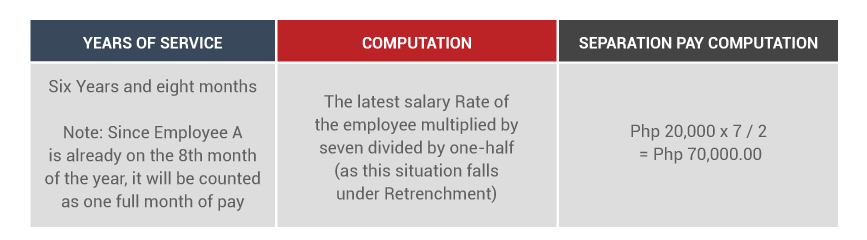 Separation Pay Sample Computation and Scenario: Employee A