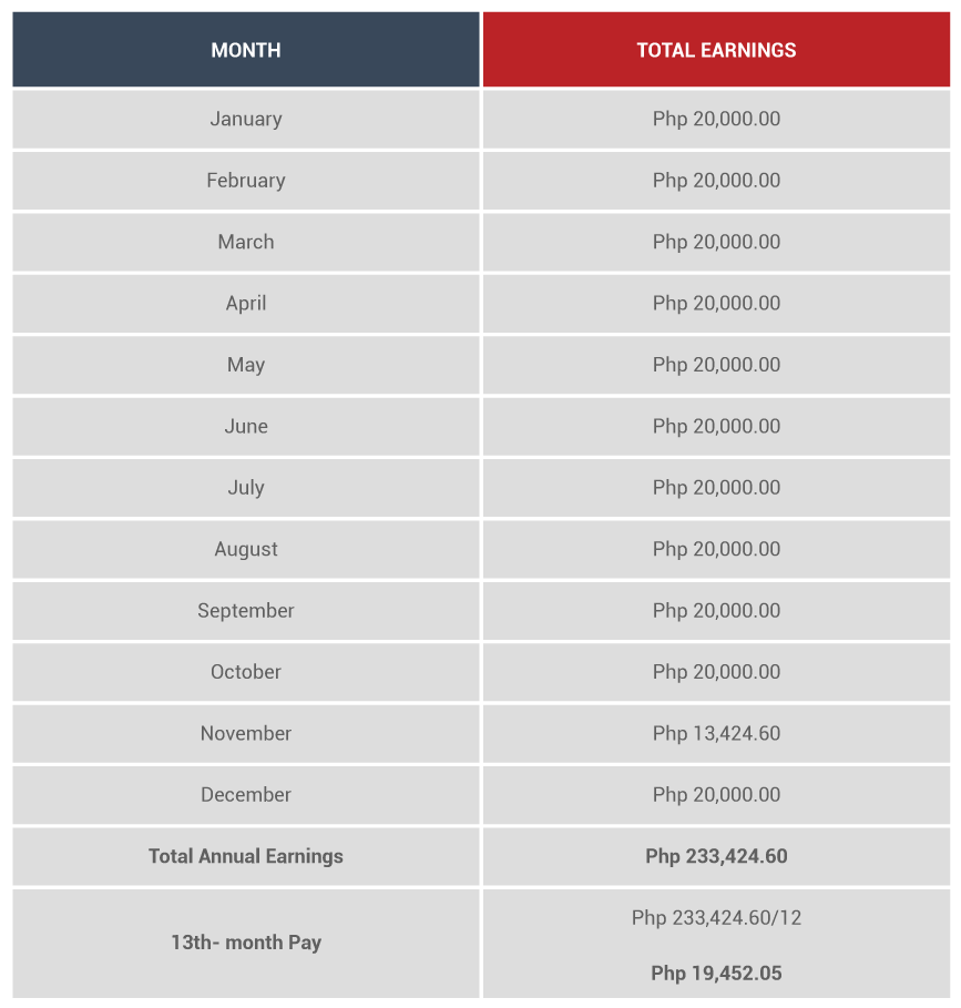 The difference of 13 month pay and christmas bonus