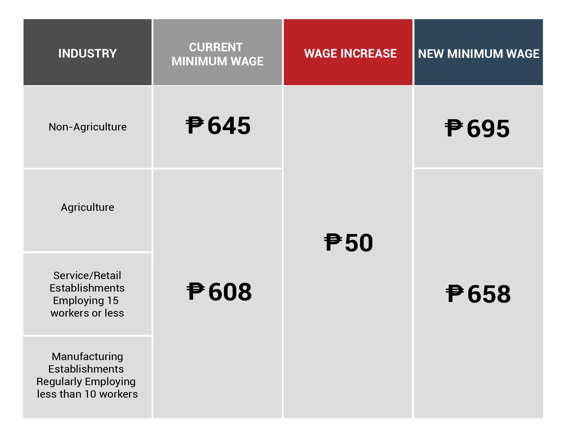NCR Minimum Wage Hike Table