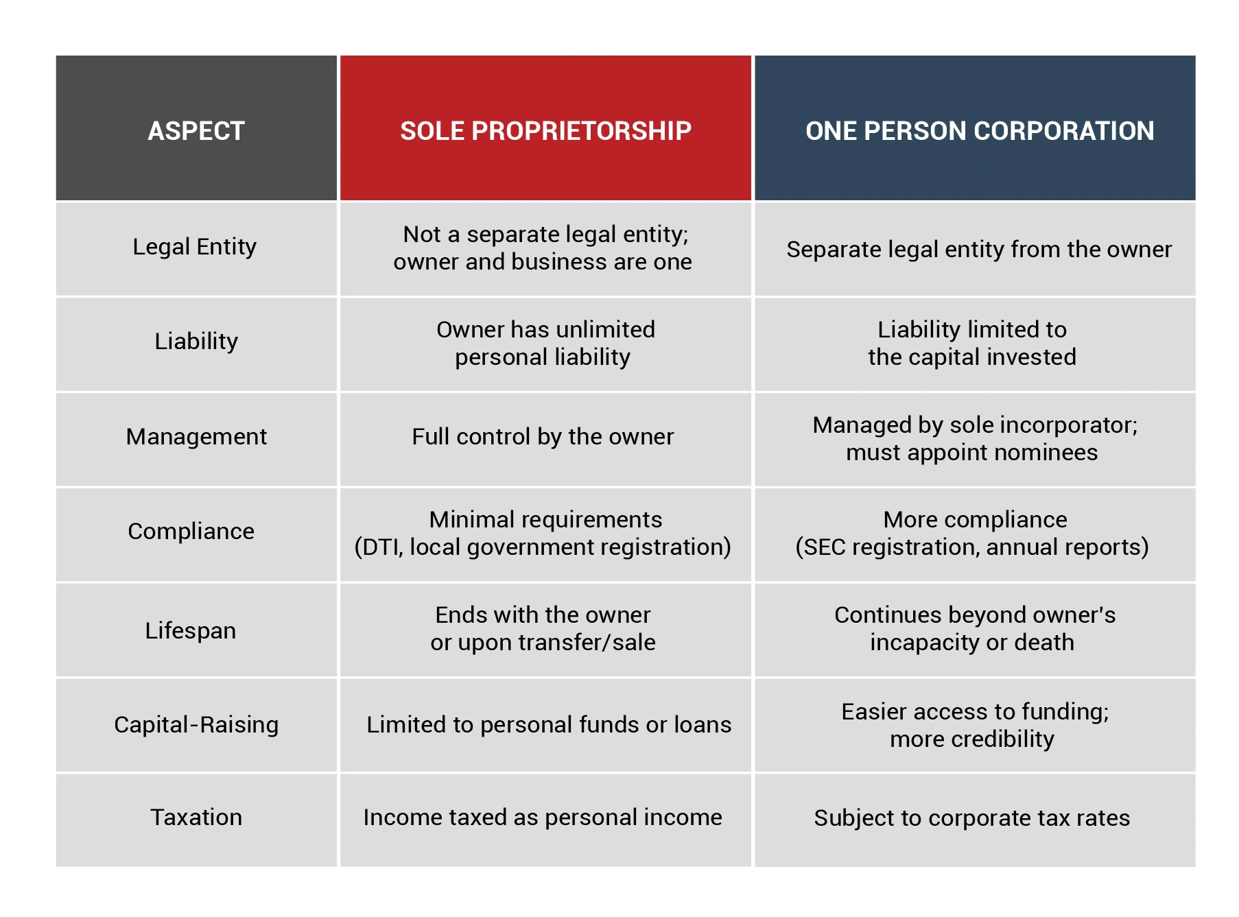 What is the Key Difference Between Sole Proprietorship and One Person Corporation?