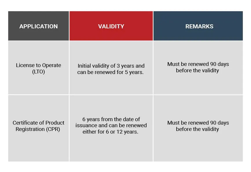 Validity and Renewal of License to Operate and Certificate of Product Registration (CPR)