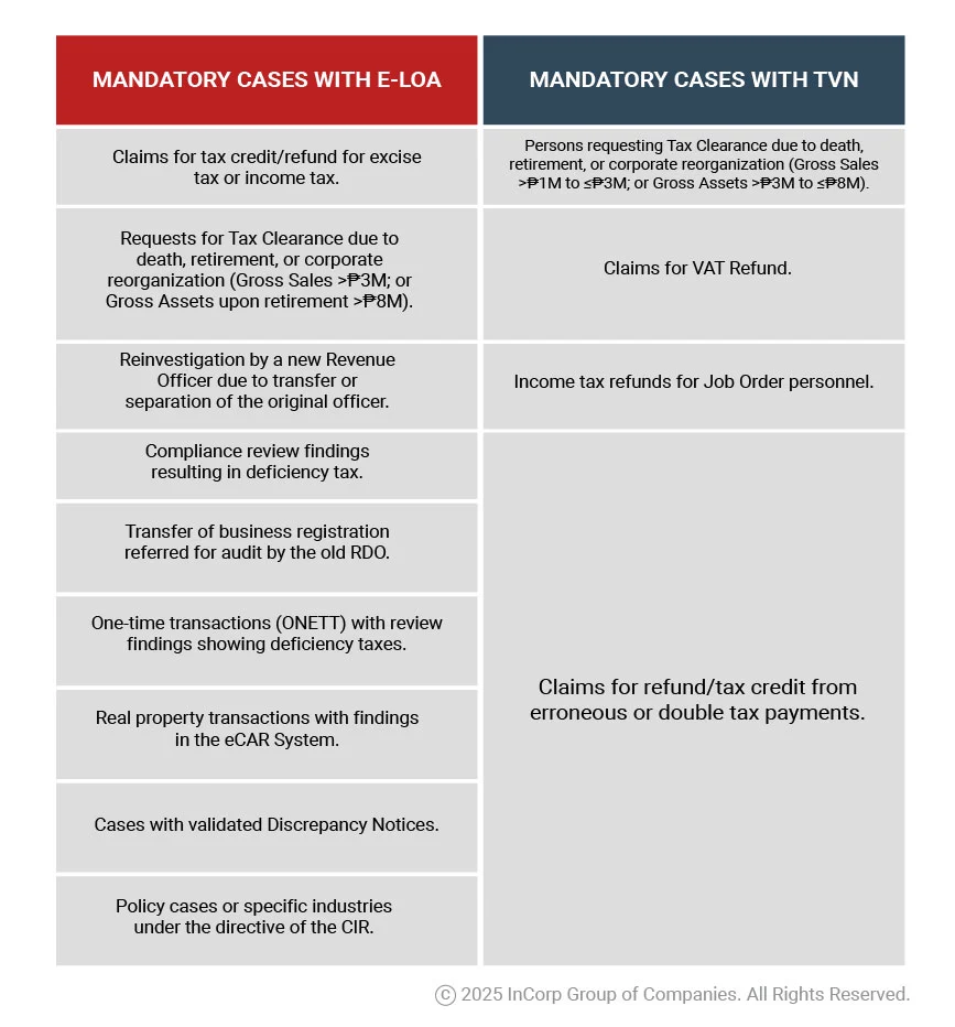 Mandatory Cases with e-LOA and TVN
