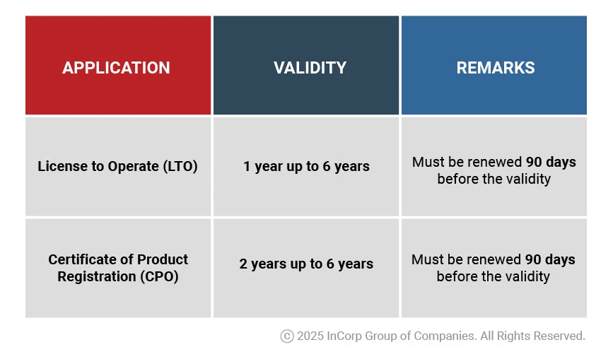 Validity and Renewal of License to Operate and Certificate of Product Registration