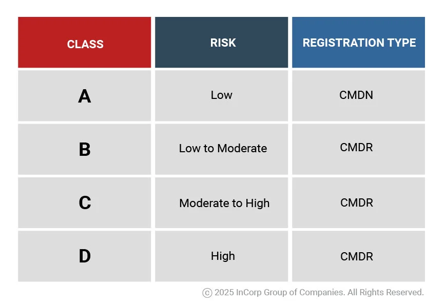 Medical Device Registration Types and Classes