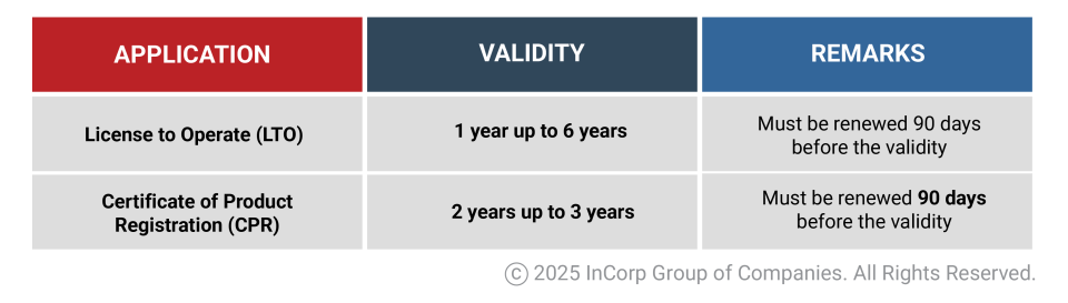 Validity and Renewal of License to Operate and Certificate of Product Registration (CPR)