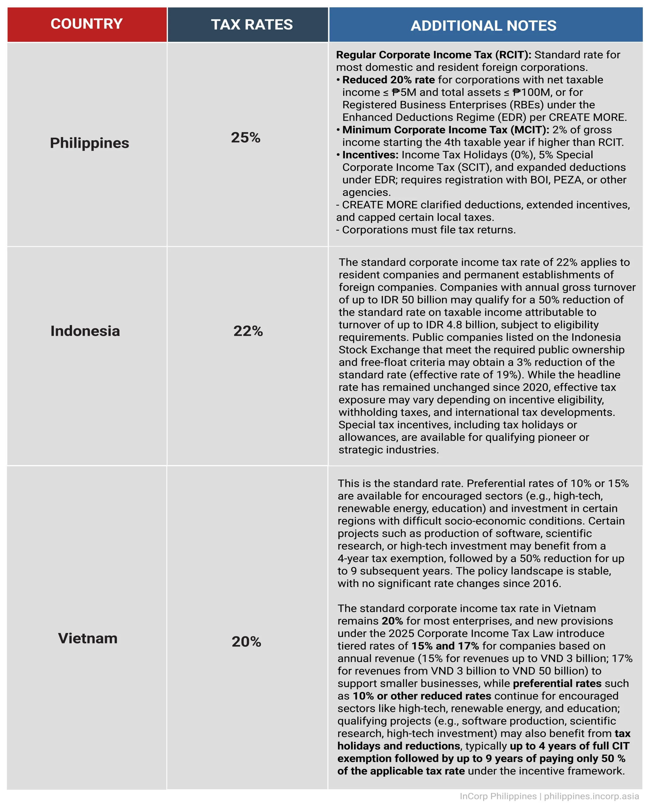 Comparison of Corporate Tax Rate Comparison of Corporate Tax Rate