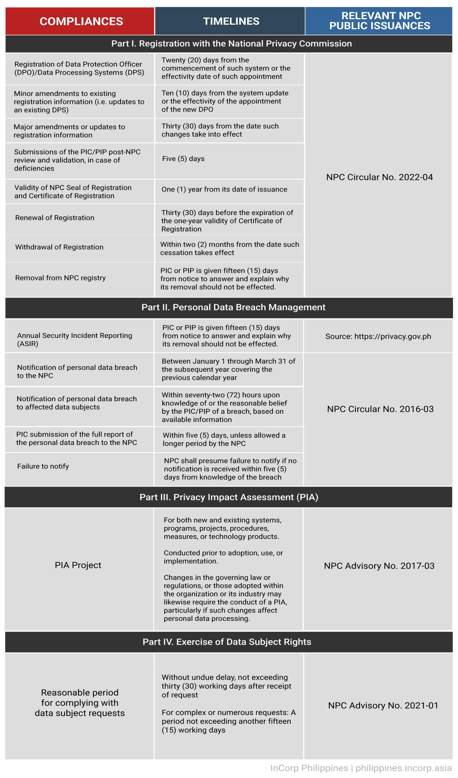 Compliance Timeline of the Data Privacy Act of 2012 Compliance Timeline of the Data Privacy Act of 2012