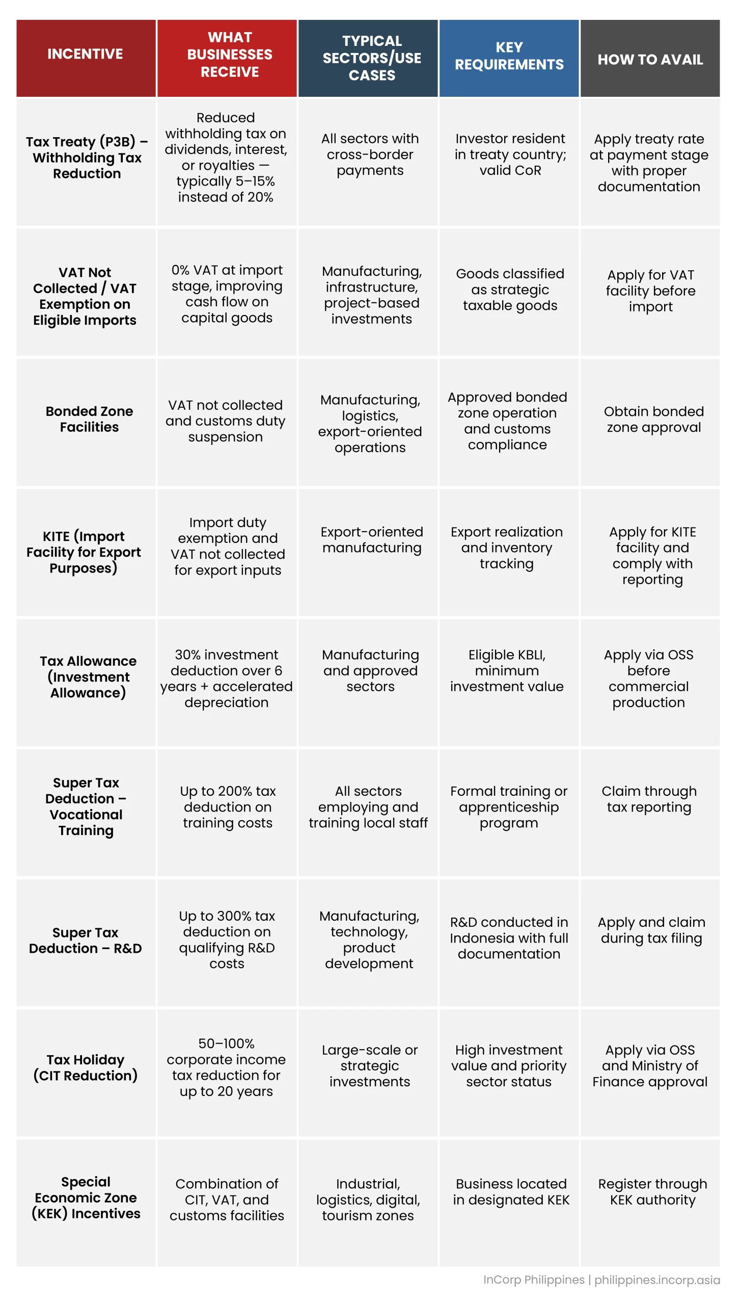 Key Tax Incentives Available in Indonesia Key Tax Incentives Available in Indonesia