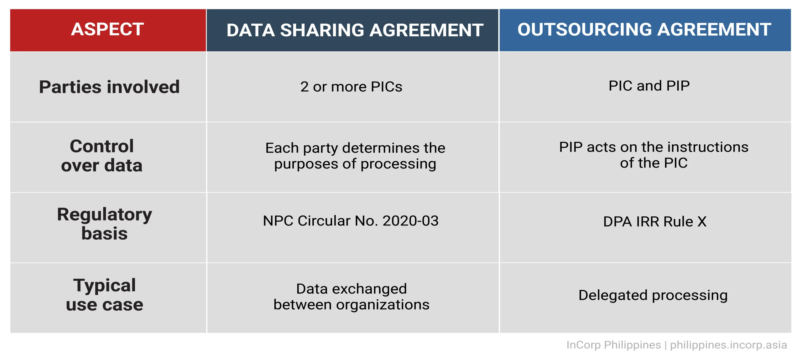 Comparing Data Sharing and Outsourcing Agreements Comparing Data Sharing and Outsourcing Agreements
