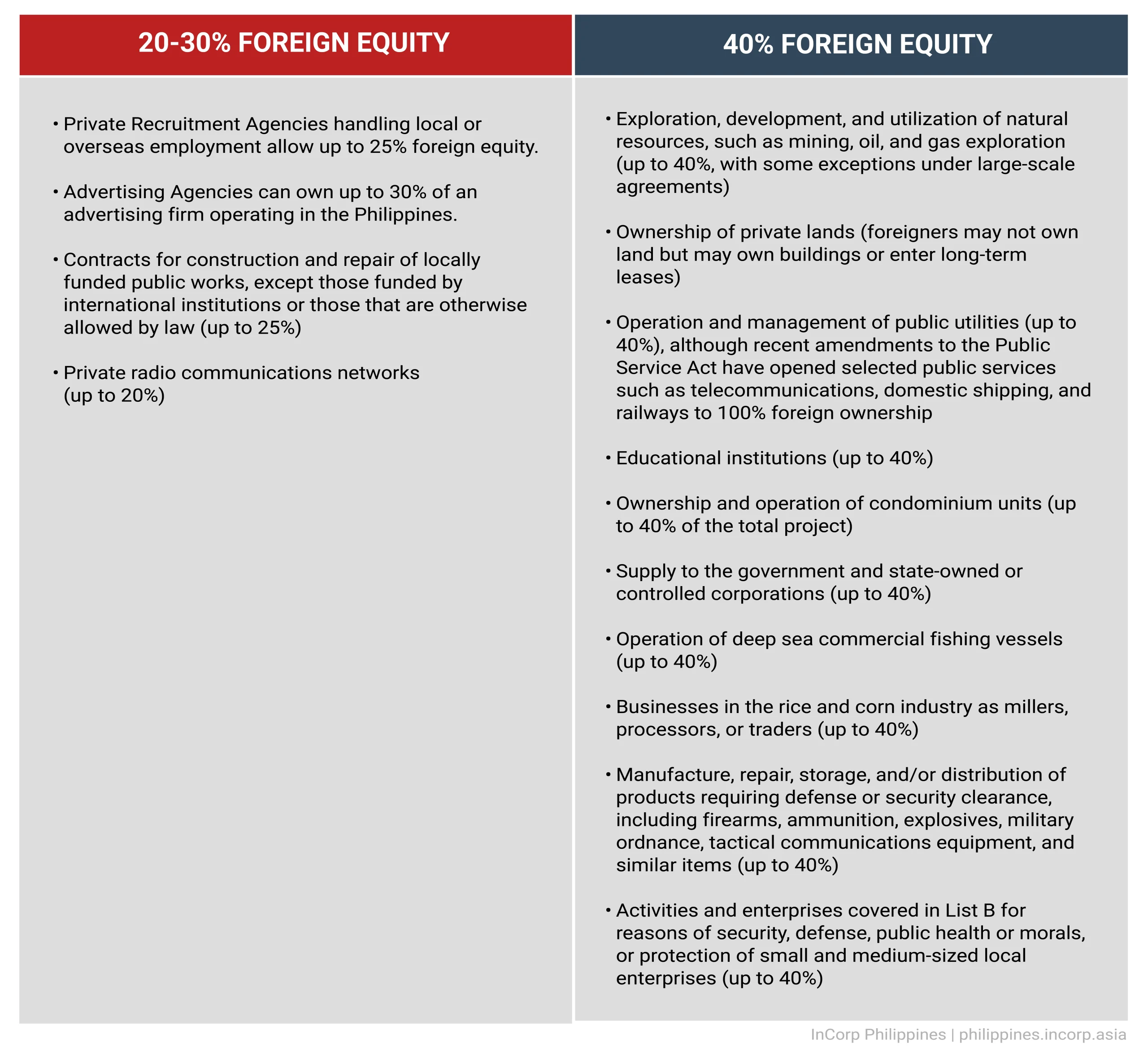 List A of the Foreign Investment Negative List: Mandated by the Constitution and Specific Laws List A of the Foreign Investment Negative List: Mandated by the Constitution and Specific Laws
